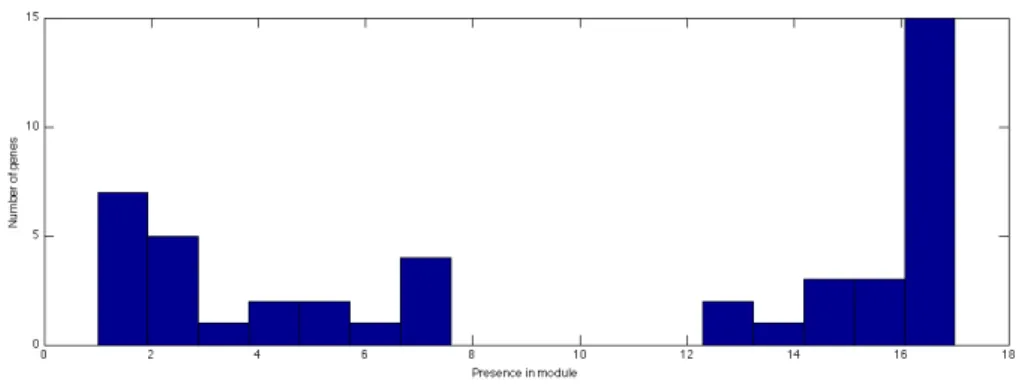 Figure   8   -­‐   Bimodal   distribution   of   gene   presence   