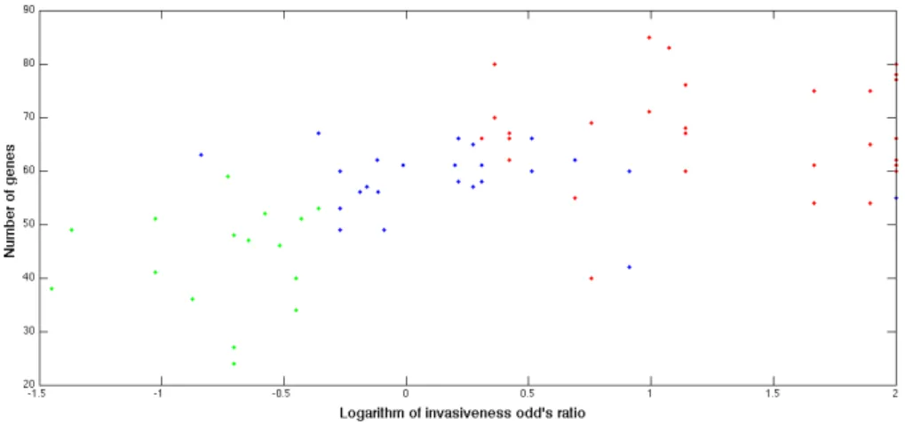 Figure   10      –   Correlation   between   global   modules   genes   presence   and   invasiveness   odd’s   ratio   
