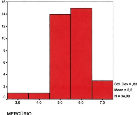 Gráfico V - Gráfico de distribuição de valores de mercúrio 