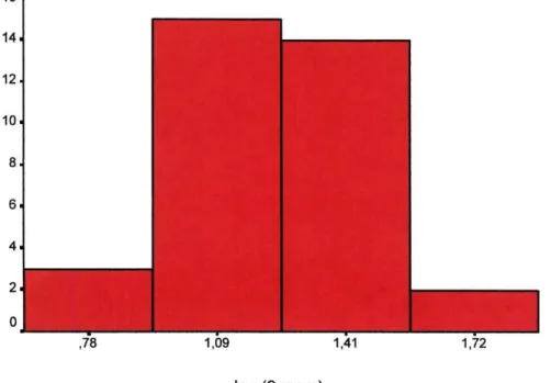 Gráfico VI - Gráfico de distribuição de valores de mercúrio após  transformação logarítmica 