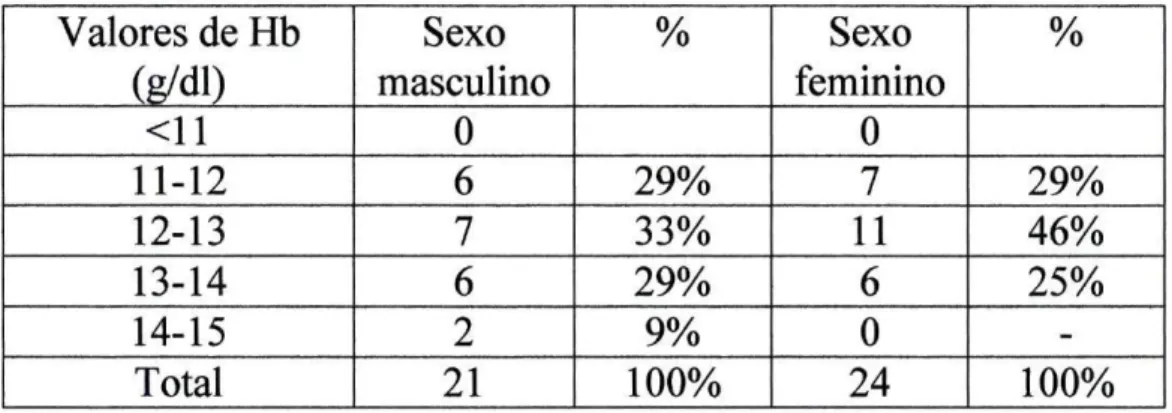 Gráfico VII - Distribuição de valores de Hemoglobina (Hb), por sexo. 