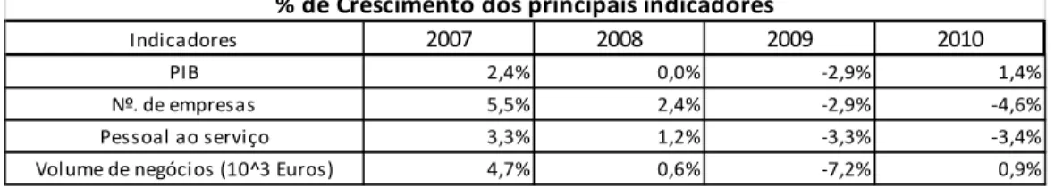 Gráfico 3 - % de Crescimento dos principais indicadores macroeconómicos 