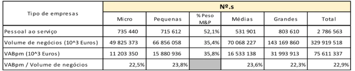 Gráfico 5 – Volume de negócios e pessoal ao serviço em 2011 