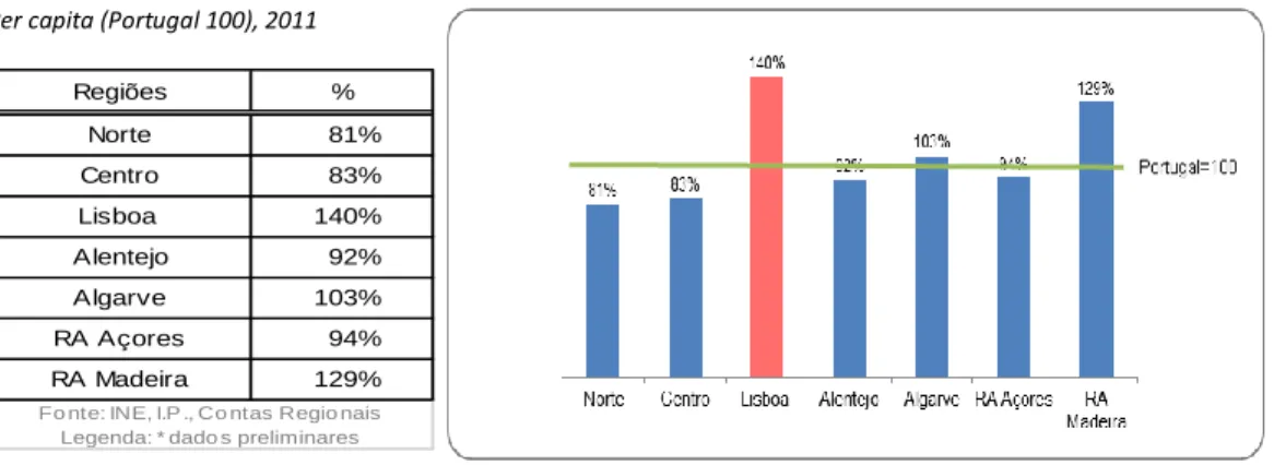 Gráfico 7 – Crescimento do PIB na região de Lisboa entre 1995 e 2011 