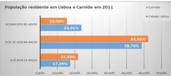 Gráfico 8 – População residente em Lisboa e Carnide em 2011 