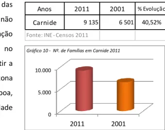 Gráfico 10 -  Nº. de Famílias em Carnide 2011 