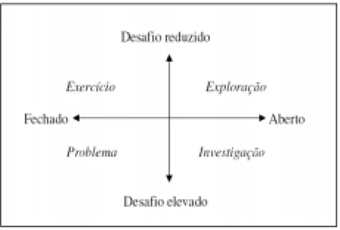 Figura 1 – Distribuição das tarefas quanto ao grau de estruturação e de desafio (Ponte, 2005) 