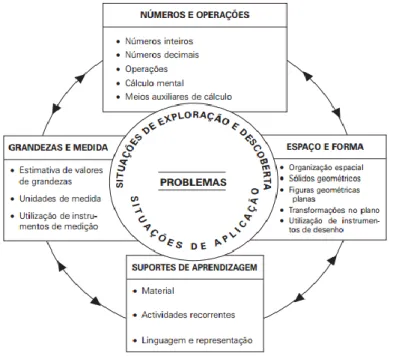 Figura 2 – Resolução de problemas no centro do currículo matemático (Ministério da Educação, 2004) 