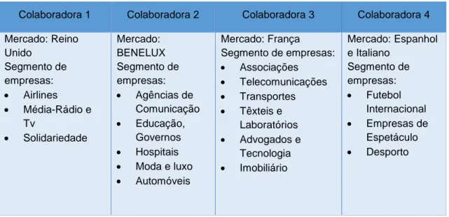 Tabela 2 - Divisão dos segmentos de empresas por colaboradora 