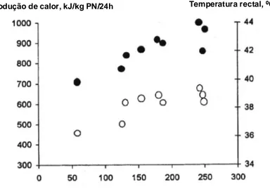 Figura 7 – Relação entre a ingestão de colostro, a produção de calor e a temperatura  rectal de leitões (Modificado de Noblet et al., 2001) 