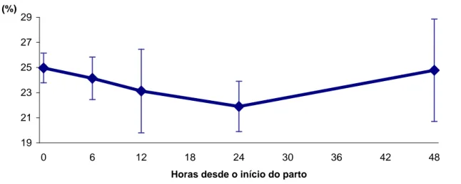 Figura 10 - Valores e evolução das percentagens  de matéria seca no colostro de porca