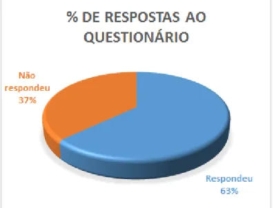 Gráfico 1-Percentagem de respostas ao questionário.
