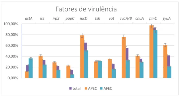 Gráfico 1: Comparação da prevalência de VAGs nas estirpes APEC e AFEC. 
