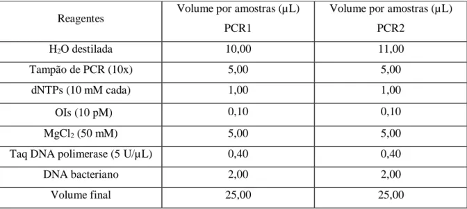 Tabela 5: Mistura de reação utilizada quer na PCR1 quer na PCR2.