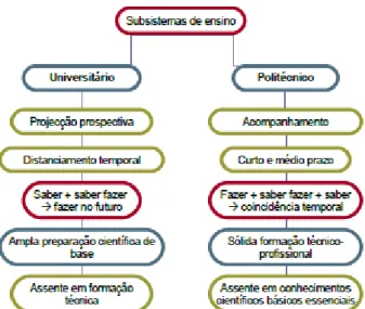 Figura 2 – Distinção dos subsistemas de Ensino Superior, de acordo com os textos legislativos.