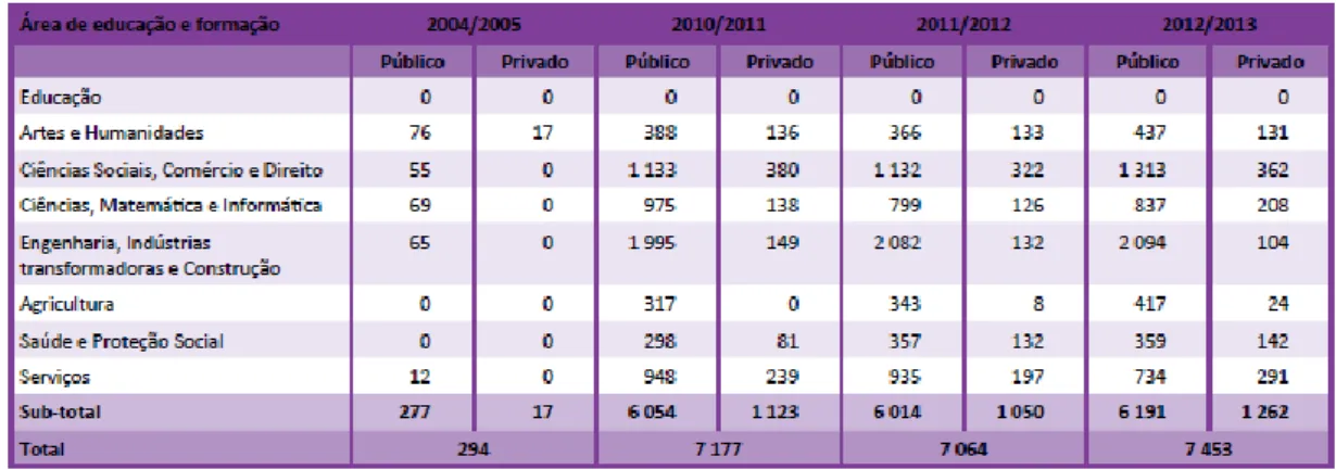 Tabela 4 –Inscritos em CET por área de educação e formação em estabelecimentos de ES  Público e Privado