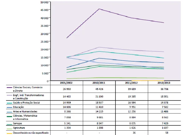 Figura 6 – Inscritos em estabelecimentos de Ensino Superior no 1º ano, pela 1ª vez, por área de educação e formação.