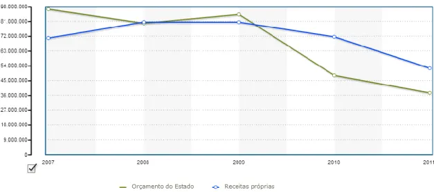 Figura 21 - Despesas da Ação Social indireta no Ensino Superior público por fontes em Portugal