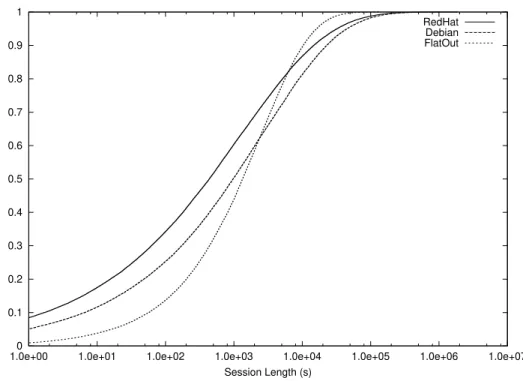 Figure 2.1: Session length distribution of three data sets within the same system.