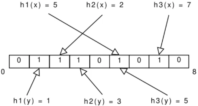 Figure 2.2: Insertion of elements in a Bloom ﬁlter.
