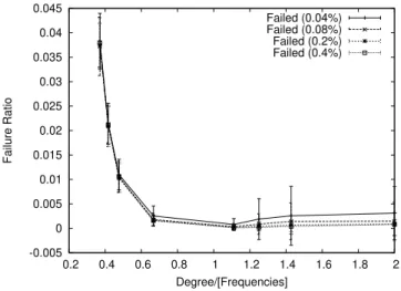 Figure 4.2: Failure ratio.
