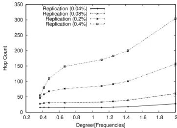 Figure 4.3: Eﬀect of the number of frequencies in the replication costs.
