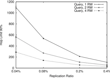 Figure 4.5: Hop limit for 90% of the queries. Logscale on the x axis.