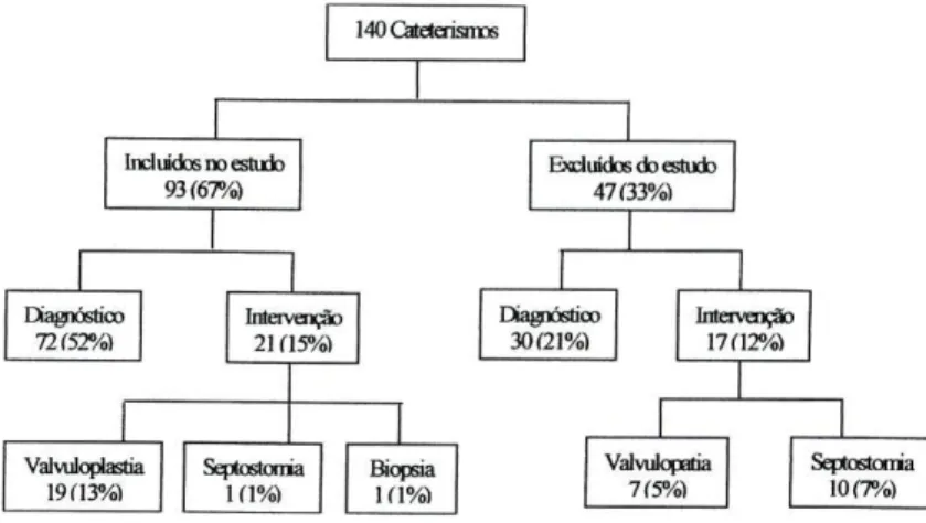 Figura 1 - Cateterismos realizados no Hospital S. João de 1 Julho 2000 a 30 Junho 2001 