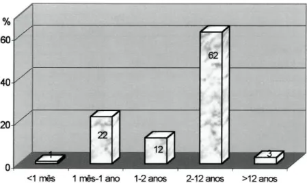 Figura 4 - Distribuição das idades das crianças na altura do cateterismo 