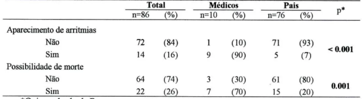 Figura 5- Comparação entre a  informação prestada pelos médicos e assimilada pelos pais, relativos aos  riscos da técnica (possibilidade arritmias e morte) 
