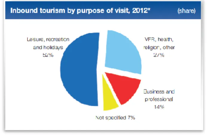 Gráfico 3 - Turismo Recetor a Nível Mundial por Motivo da Visita em 2012 