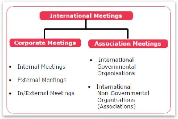 Figura 1 - Segmentação do Mercado Internacional de Reuniões 