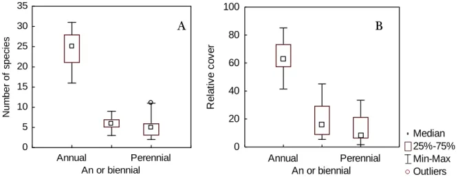 Figure  9:  Median,  25 th   and  75 th   percentiles,  minimum  and  maximum,  and  outlier  values  of  annual,  facultative  biennial  and  perennial  herbaceous  species  in  terms  of  A: 