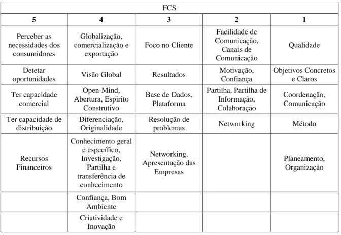 Tabela 1 – Tabela de Análise Workshop 1  FCS  5  4  3  2  1  Perceber as  necessidades dos  consumidores  Globalização,  comercialização e exportação  Foco no Cliente  Facilidade de  Comunicação, Canais de  Comunicação  Qualidade  Detetar 