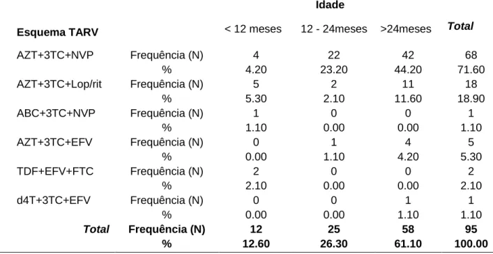 Tabela XII - Valores de frequência absoluta e respetivas percentagens dos esquemas TARV implementados no momento do diagnóstico VIH positivo