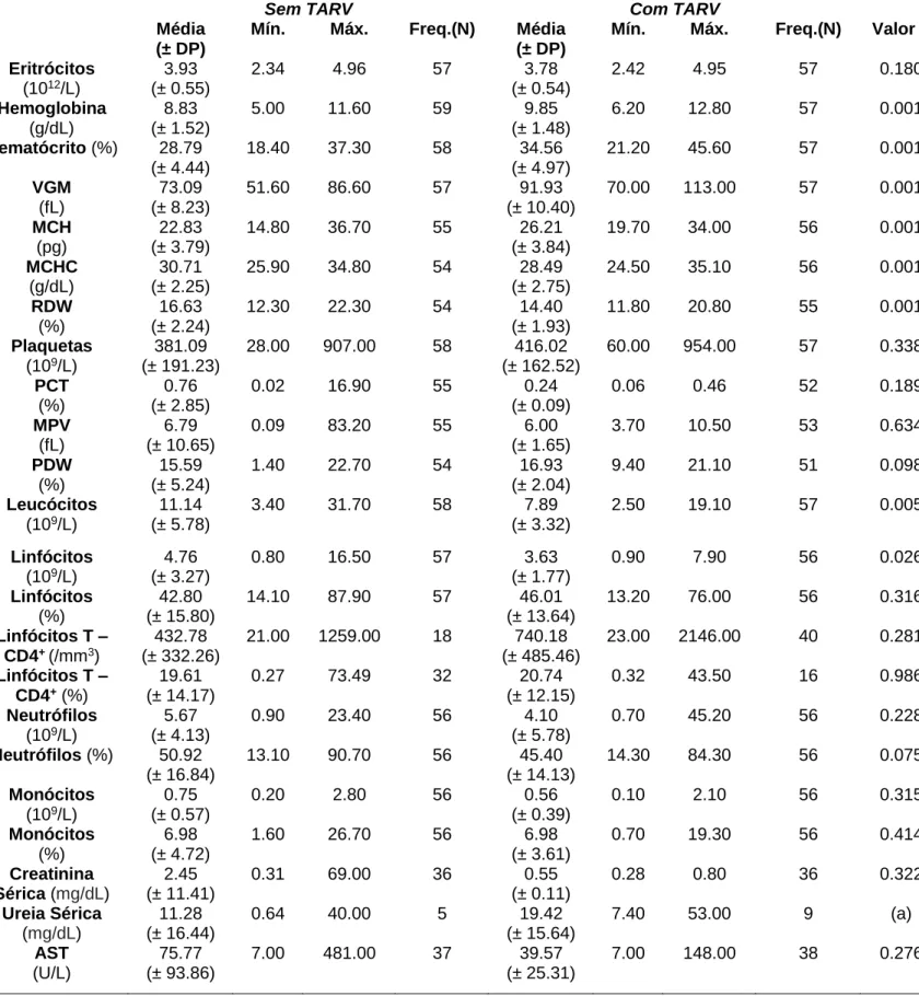 Tabela XIII - Apresentação dos valores médios, desvio padrão, valor máximo e mínimo dos parâmetros imuno-hematológicos em estudo, antes e  após a implementação da TARV