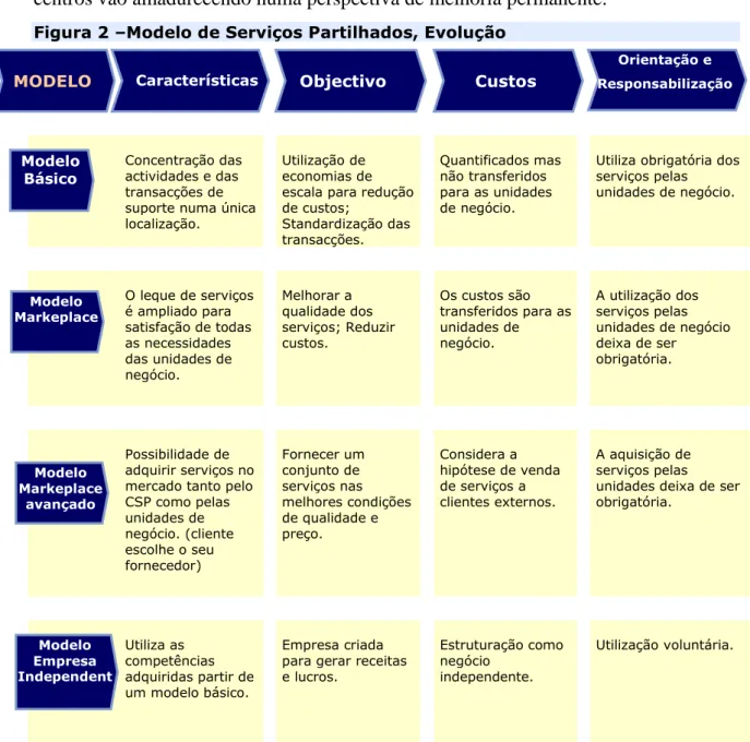 Figura 2 –Modelo de Serviços Partilhados, Evolução 