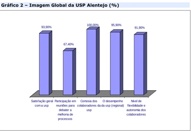 Gráfico 2 – Imagem Global da USP Alentejo (%) 
