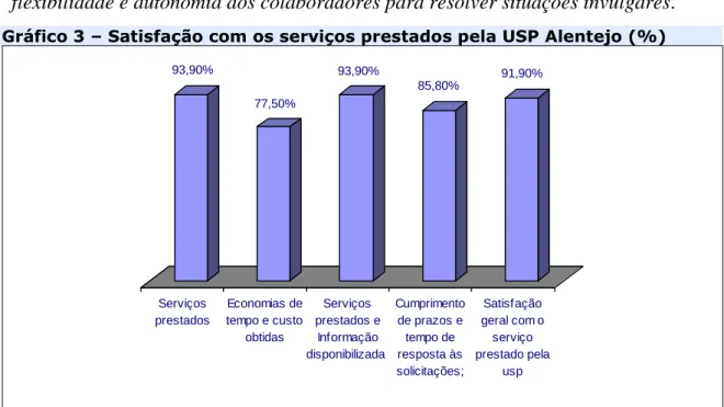 Gráfico 3 – Satisfação com os serviços prestados pela USP Alentejo (%) 