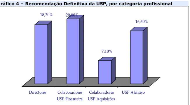 Gráfico 4 – Recomendação Definitiva da USP, por categoria profissional  18,20% 20,00% 7,10% 16,30% Directores Colaboradores USP Financeira Colaboradores USP Aquisições USP Alentejo