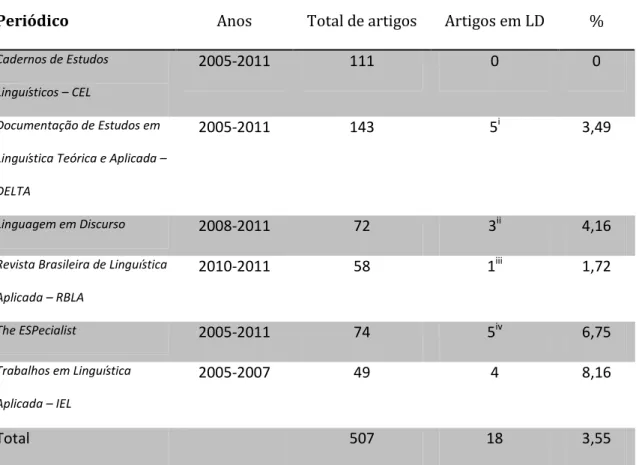 Tabela 1. Letramentos digitais e multiletramentos em 6 periódicos, 2005-2011 