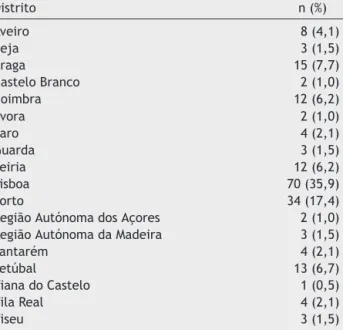 Tabela 2 Distribuic ¸ão geográﬁca dos participantes, por distrito (n = 195) Distrito n (%) Aveiro 8 (4,1) Beja 3 (1,5) Braga 15 (7,7) Castelo Branco 2 (1,0) Coimbra 12 (6,2) Évora 2 (1,0) Faro 4 (2,1) Guarda 3 (1,5) Leiria 12 (6,2) Lisboa 70 (35,9) Porto 3