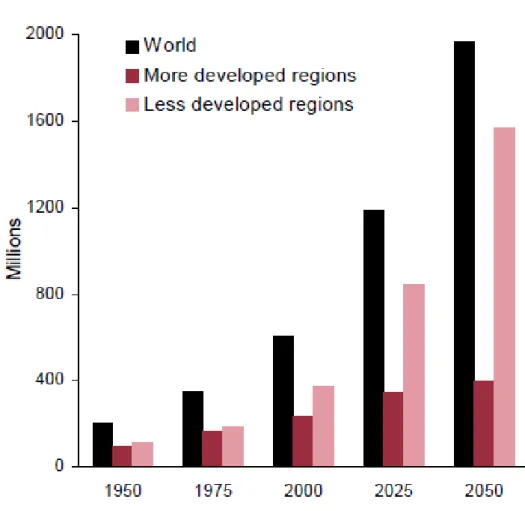Gráfico  1  - População com  idade  com  ≥  60  anos: Mundialmente  e  por  regiões  de  desenvolvimento,  1950-2050