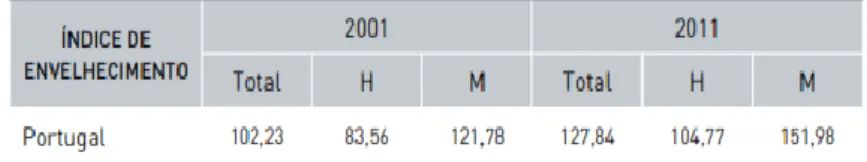 Tabela 2 – Índice de longevidade, 2001 e 2011. Retirado de  1 . 