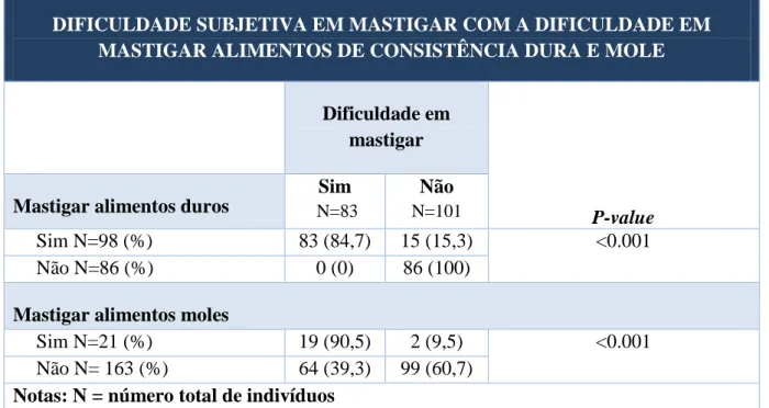 Tabela  11 -  Correlação  entre  a  dificuldade  subjetiva  em  mastigar  com  a  dificuldade  em  mastigar  alimentos de consistência dura ou mole