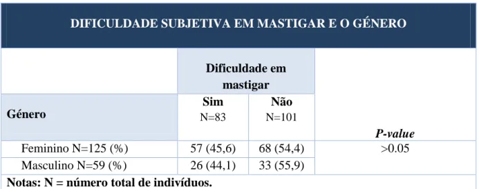 Tabela 12 – Correlação entre a dificuldade subjetiva em mastigar e o género. 