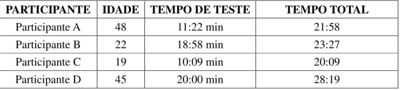 Tabela 1: Identificação de tempo do teste 