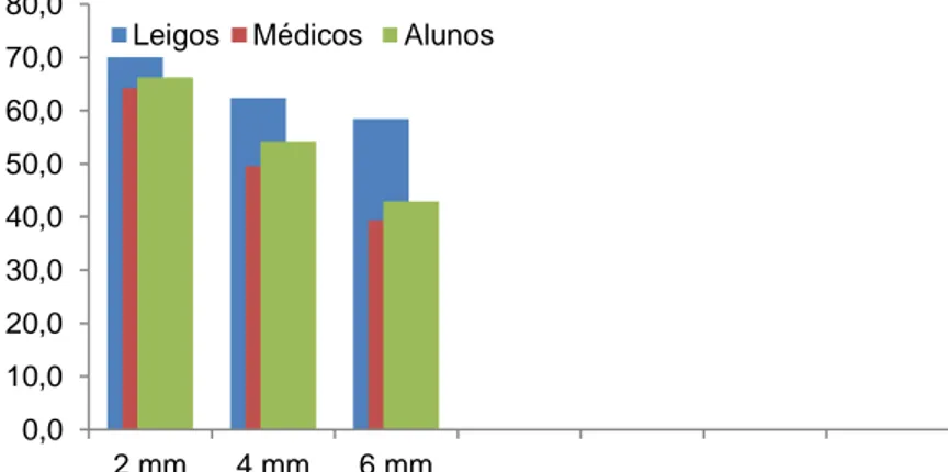 Figura 20 – Gráfico – Desvios da linha média maxilar por grupos 58% 42% FemininoMasculinoA 48% 52% FemininoMasculinoB  64% 36% Feminino MasculinoC 0,05,010,015,020,025,030,035,040,0LeigosMédicosdentistasAlunos