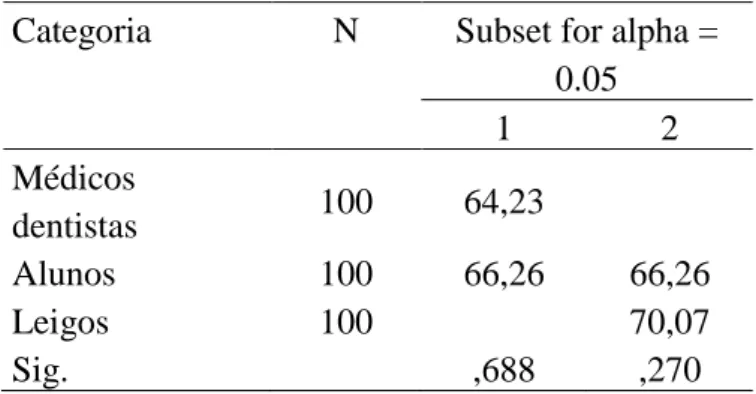 Tabela 2 – Testes de Tukey para desvios da linha média de 2 mm por grupos 