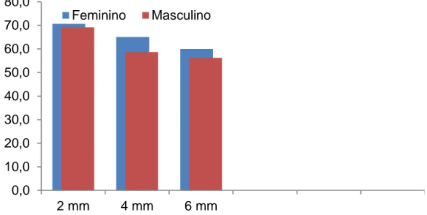 Figura 21 – Gráfico – Desvios da linha média maxilar por género entre os leigos 
